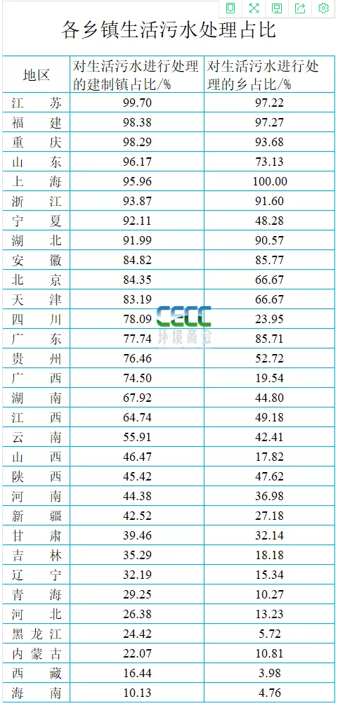 全國縣域污水處理最新統(tǒng)計(jì)簡報(bào)-五度易鏈