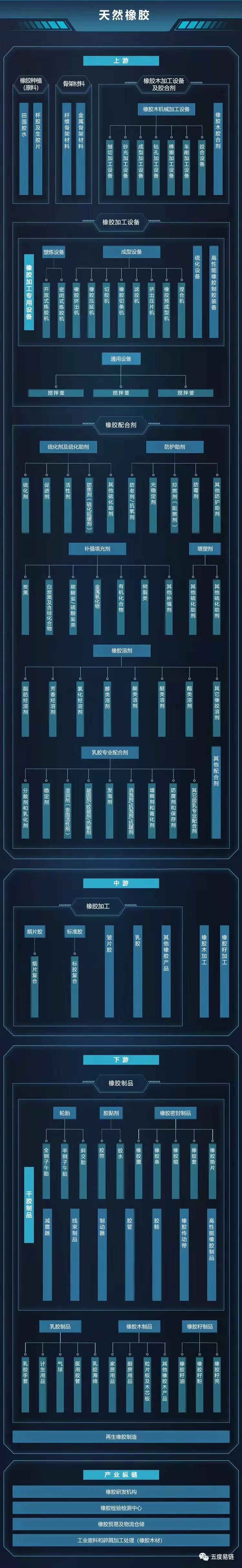 天然橡膠產業鏈全景圖譜