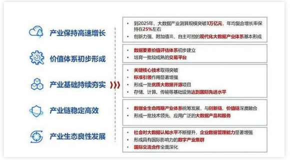 　“十四五”我國大數據產業(yè)發(fā)展目標
