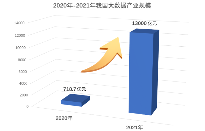 我國大數據產業(yè)規(guī)模