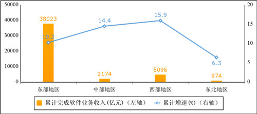 2022年上半年軟件業(yè)分地區(qū)收入增長(zhǎng)情況