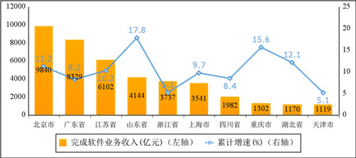 2022年上半年軟件業(yè)務(wù)收入前十省市增長(zhǎng)情況