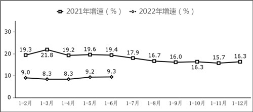 副省級(jí)中心城市軟件業(yè)務(wù)收入增長(zhǎng)情況