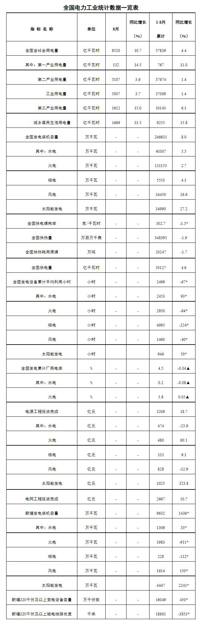 全國(guó)電力工業(yè)統(tǒng)計(jì)數(shù)據(jù)一覽表