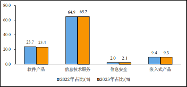2023年1-2月份軟件業經濟運行情況：收入14461億元，同比增長11%！