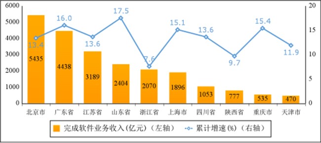 2023年一季度軟件業經濟運行情況：業務收入24415億元，同比增長13.5%！