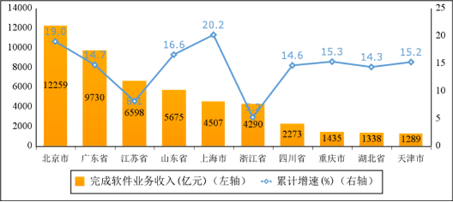 2023年上半年軟件業經濟運行情況：收入55170億元，利潤總額6170億元！