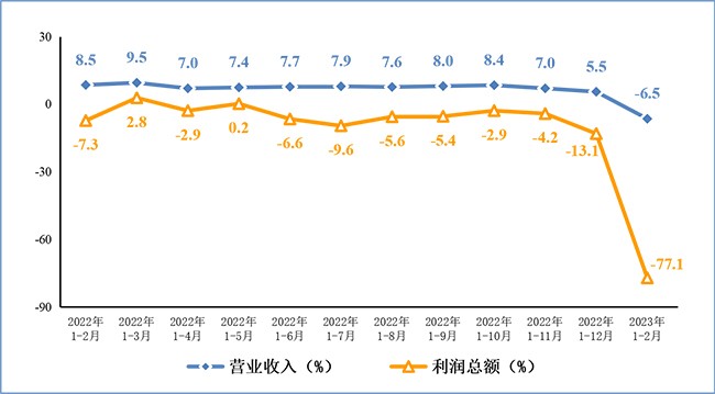 2023年1-2月份電子信息制造業(yè)運(yùn)行情況：生產(chǎn)規(guī)模同比小幅收縮，出口呈下降態(tài)勢！
