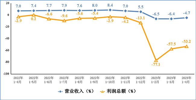 2023年1-4月份電子信息制造業(yè)運(yùn)行情況：生產(chǎn)逐步恢復(fù)，出口降幅收窄！