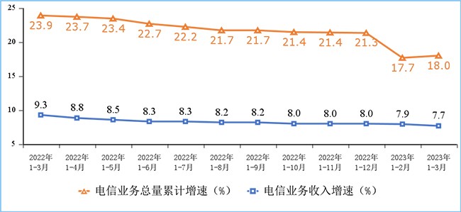 2023年我國(guó)第一季度通信業(yè)經(jīng)濟(jì)運(yùn)行情況：電信業(yè)務(wù)收入累計(jì)完成4252億元！