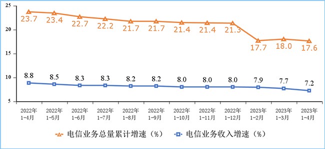 2023年1-4月我國(guó)通信業(yè)經(jīng)濟(jì)運(yùn)行情況：電信業(yè)務(wù)收入累計(jì)完成5699億元！