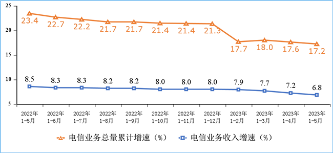 2023年1-5月我國(guó)通信業(yè)經(jīng)濟(jì)運(yùn)行情況：電信業(yè)務(wù)收入完成7125億元！