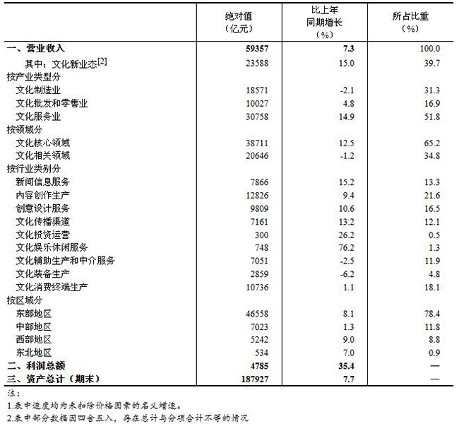 2023年上半年全國規模以上文化及相關產業企業營業收入增長7.3%！