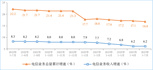 2023年1-7月份我國(guó)通信業(yè)經(jīng)濟(jì)運(yùn)行情況：電信業(yè)務(wù)收入累計(jì)完成10056億元！