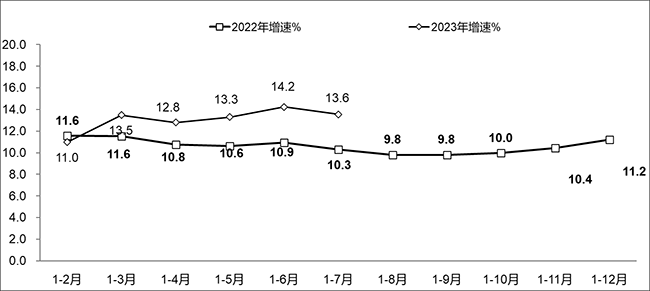 2023年1-7月份軟件業經濟運行情況：業務收入64570億元，利潤總額7374億元！