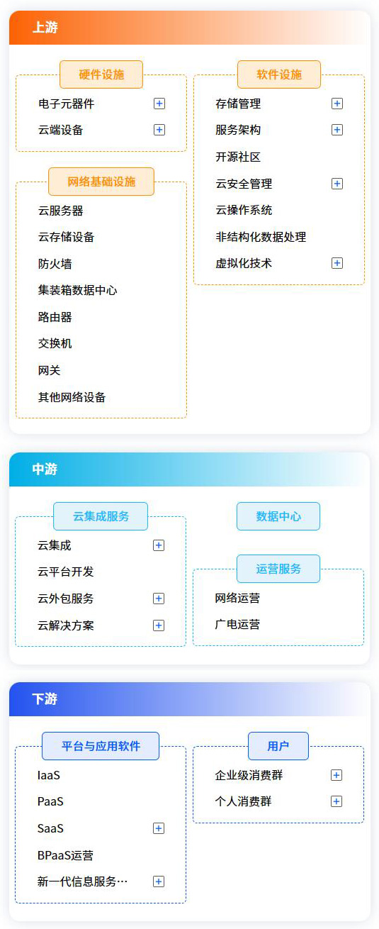 云計(jì)算產(chǎn)業(yè)鏈圖譜