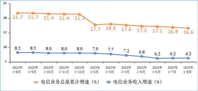 2023年1-8月份我國(guó)通信業(yè)經(jīng)濟(jì)運(yùn)行情況：電信業(yè)務(wù)收入累計(jì)完成11417億元！