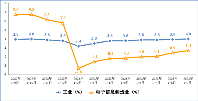 2023年前三季度我國電子信息制造業(yè)運(yùn)行情況：營業(yè)收入10.7萬億元！