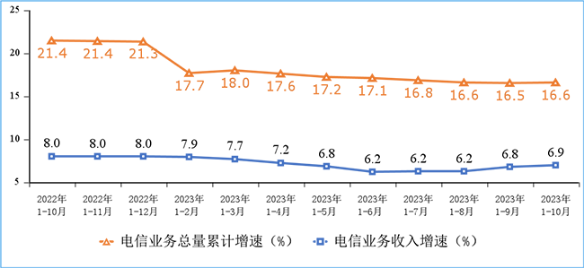 2023年1-10月份我國(guó)通信業(yè)經(jīng)濟(jì)運(yùn)行情況：電信業(yè)務(wù)收入累計(jì)完成14168億元！