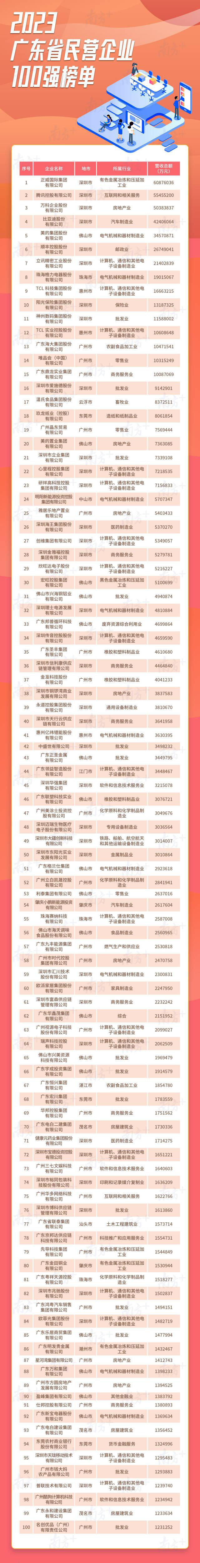 2023廣東省民營(yíng)企業(yè)100強(qiáng)