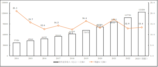 2023年全年我國軟件和信息技術服務業規上企業累計完成軟件業務收入123258億元，同比增長13.4%！