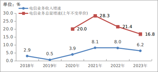 2023年，我國(guó)通信業(yè)全面貫徹落實(shí)黨的二十大精神，認(rèn)真落實(shí)黨中央國(guó)務(wù)院各項(xiàng)決策部署，堅(jiān)持穩(wěn)中求進(jìn)工作總基調(diào)，全力推進(jìn)網(wǎng)絡(luò)強(qiáng)國(guó)和數(shù)字中國(guó)建設(shè)，促進(jìn)數(shù)字經(jīng)濟(jì)與實(shí)體經(jīng)濟(jì)深度融合，全行業(yè)主要運(yùn)行指標(biāo)平穩(wěn)增長(zhǎng)，5G、千兆光網(wǎng)等網(wǎng)絡(luò)基礎(chǔ)設(shè)施日益完備，各項(xiàng)應(yīng)用普及全面加速，行業(yè)高質(zhì)量發(fā)展穩(wěn)步推進(jìn)。2023年電信業(yè)務(wù)收入累計(jì)完成1.68萬(wàn)億元，比上年增長(zhǎng)6.2%。按照上年價(jià)格計(jì)算的電信業(yè)務(wù)總量同比增長(zhǎng)16.8%。