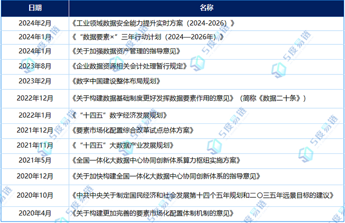 數(shù)據(jù)行業(yè)相關(guān)政策
