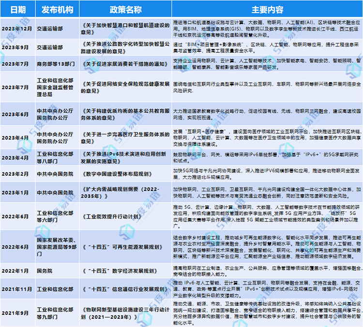 物聯(lián)網(wǎng)產(chǎn)業(yè)相關(guān)政策