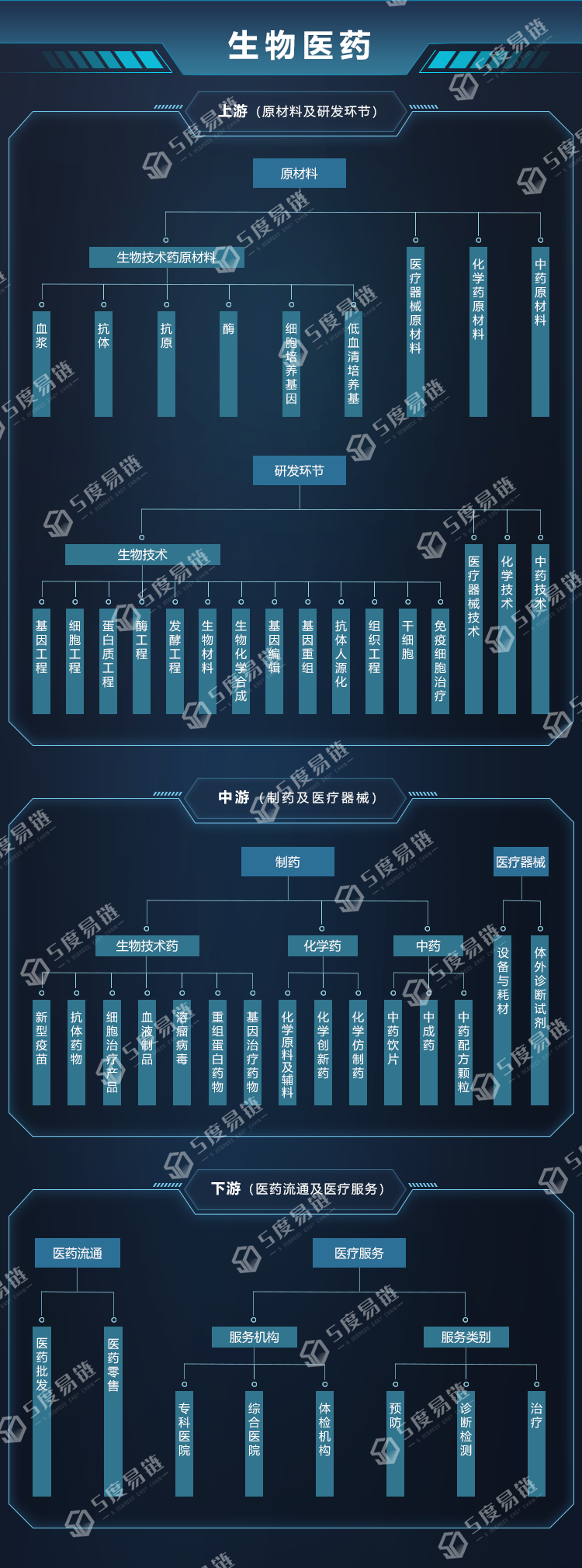 生物醫藥產業鏈圖譜