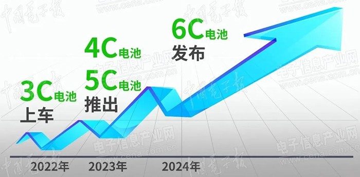 “6C”競速賽打響，6C超快充動力電池新品即將發布！
